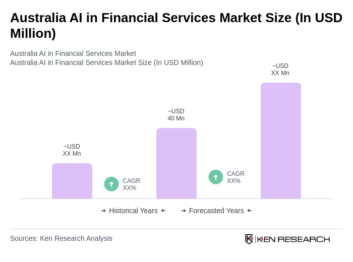 Australia AI in Financial Services Market Size